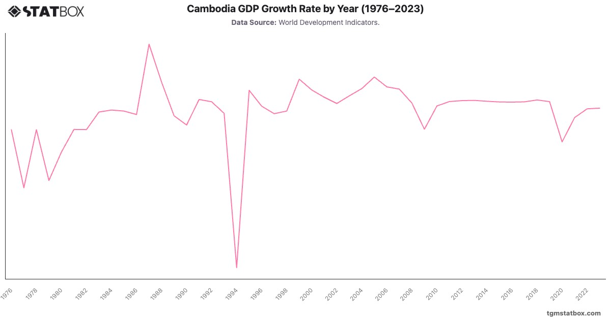 Cambodia GDP Growth Rate by Year (1976–2023)|Chart|TGM StatBox