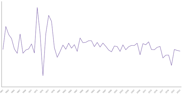 Lesotho GDP Growth Rate by Year (1961–2023) (locked) |Chart|TGM StatBox