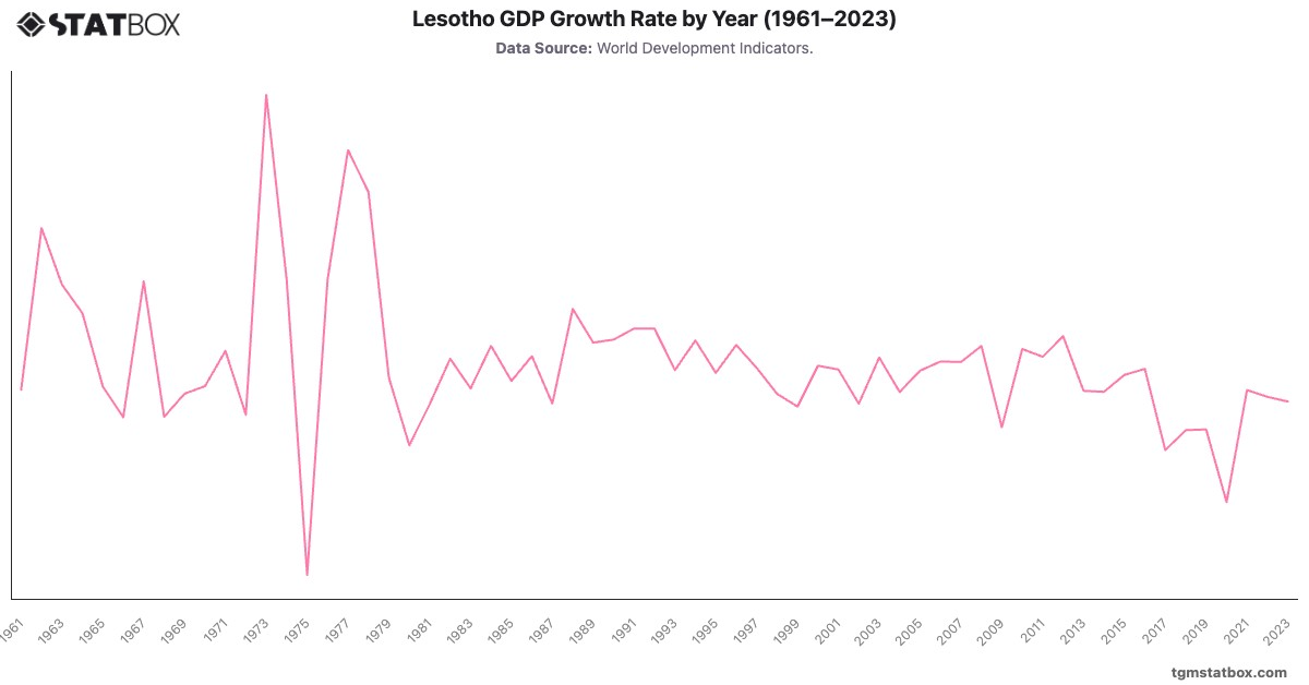 Lesotho GDP Growth Rate by Year (1961–2023)|Chart|TGM StatBox