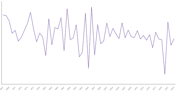 Morocco GDP Growth Rate by Year (1967–2023) (locked) |Chart|TGM StatBox