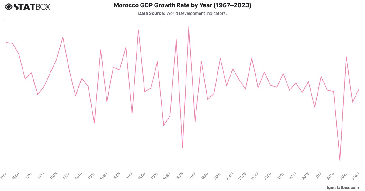 Morocco GDP Growth Rate by Year (1967–2023)|Chart|TGM StatBox