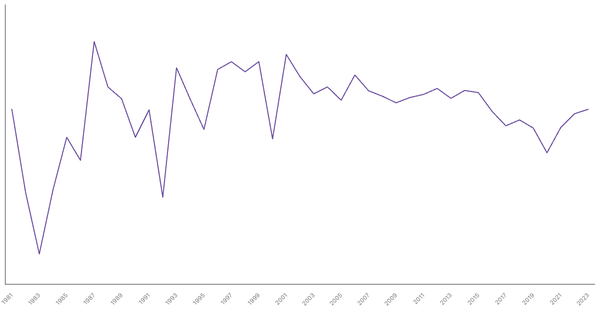 Mozambique GDP Growth Rate by Year (1981–2023) (locked) |Chart|TGM StatBox