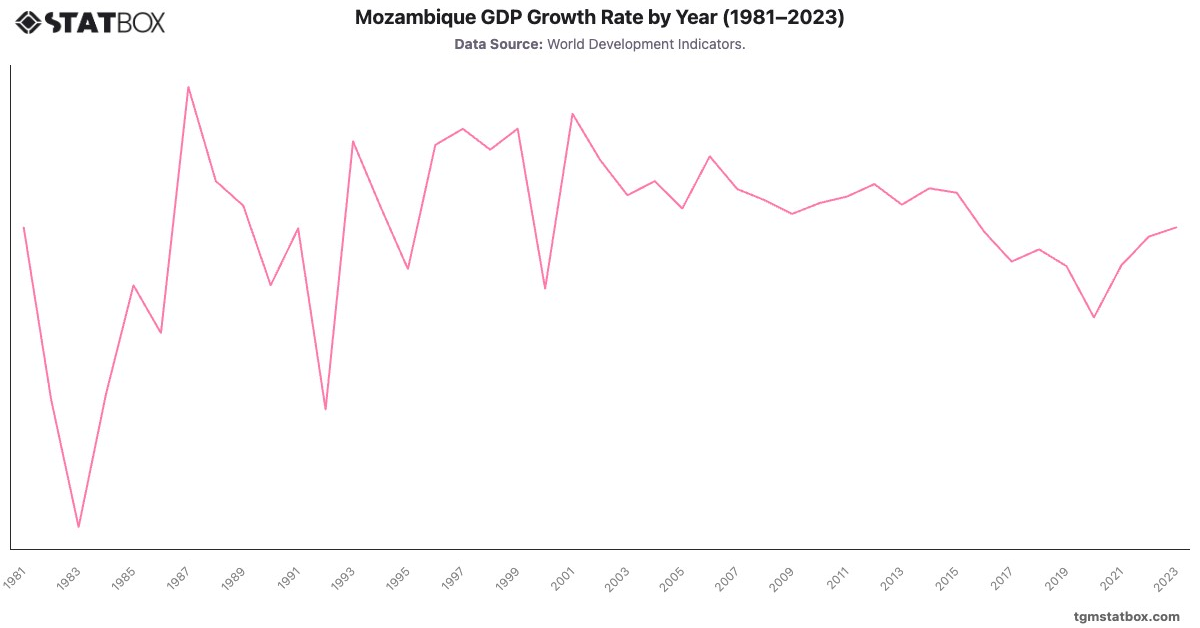 Mozambique GDP Growth Rate by Year (1981–2023)|Chart|TGM StatBox