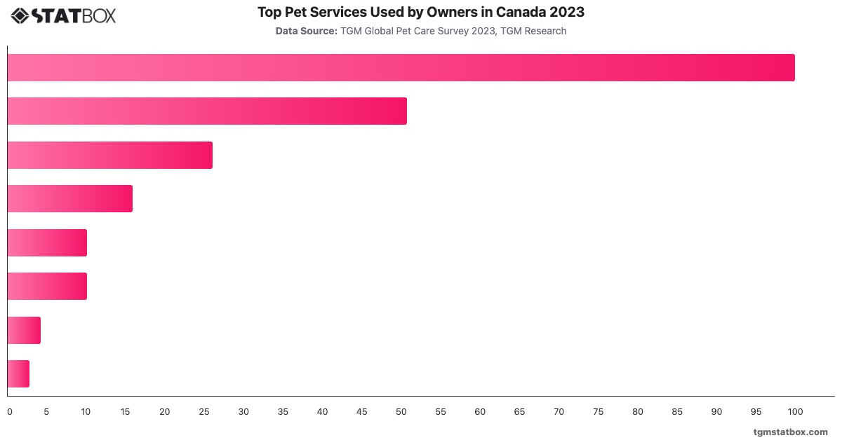 Top Pet Services Used by Owners in Canada 2023|Chart|TGM StatBox