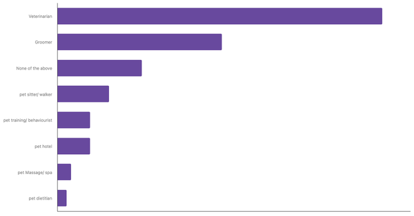Top Pet Services Used by Owners in Canada 2023 (locked) |Chart|TGM StatBox