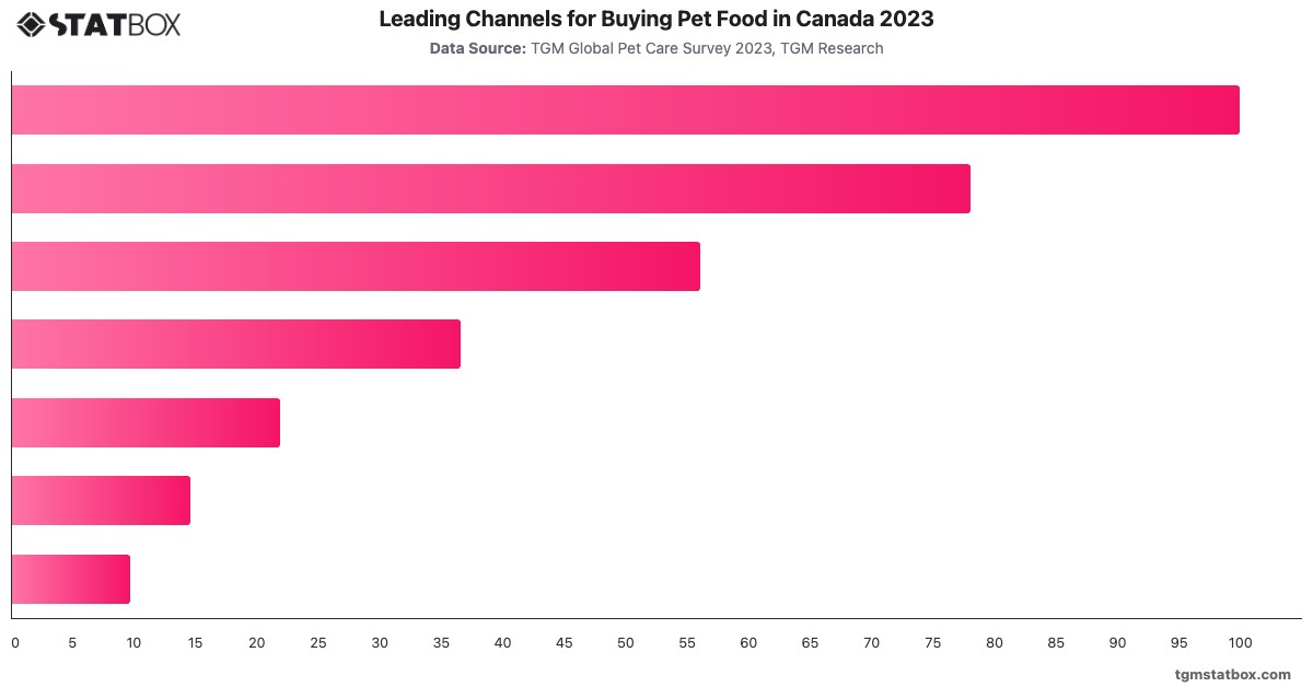 Leading Channels for Buying Pet Food in Canada 2023|Chart|TGM StatBox