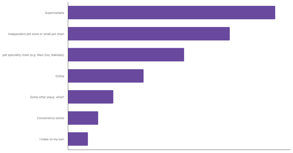 Leading Channels for Buying Pet Food in Canada 2023 (locked) |Chart|TGM StatBox