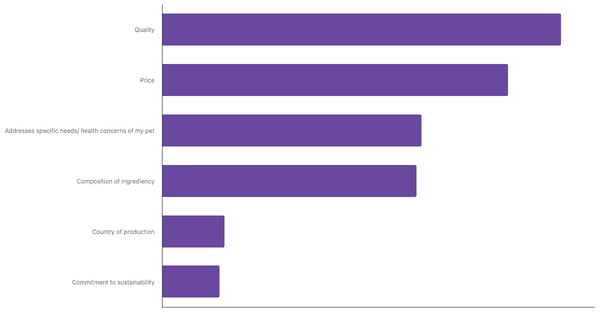 Key Factors in Choosing Pet Food in Canada 2023 (locked) |Chart|TGM StatBox