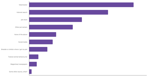 Best Sources for Pet Care Advice in Canada 2023 (locked) |Chart|TGM StatBox