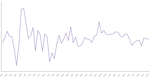 Nigeria GDP Growth Rate by Year (1961–2023) (locked) |Chart|TGM StatBox