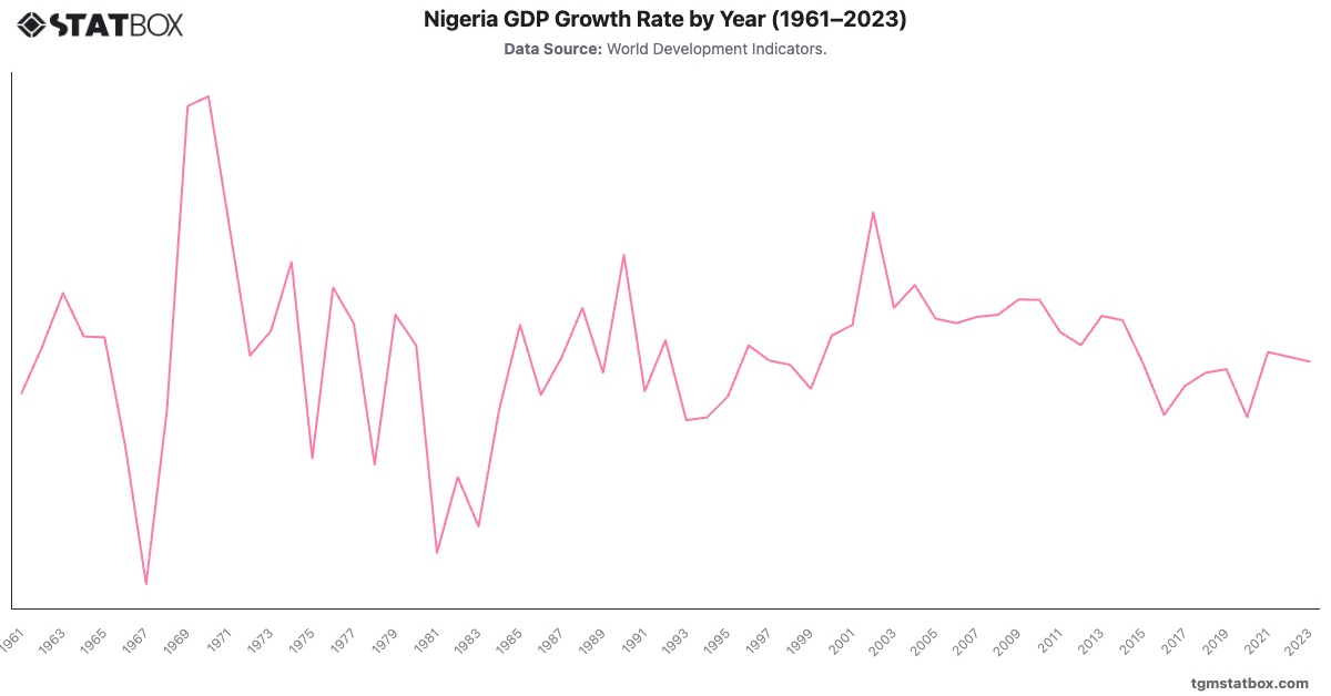 Nigeria GDP Growth Rate by Year (1961–2023)|Chart|TGM StatBox