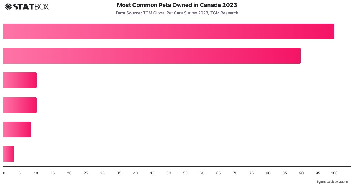 Most Common Pets Owned in Canada 2023|Chart|TGM StatBox