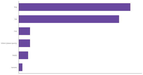 Most Common Pets Owned in Canada 2023 (locked) |Chart|TGM StatBox