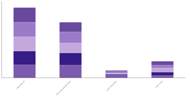 Attitudes Toward Pets in Canada by Age and Gender 2023 (locked) |Chart|TGM StatBox