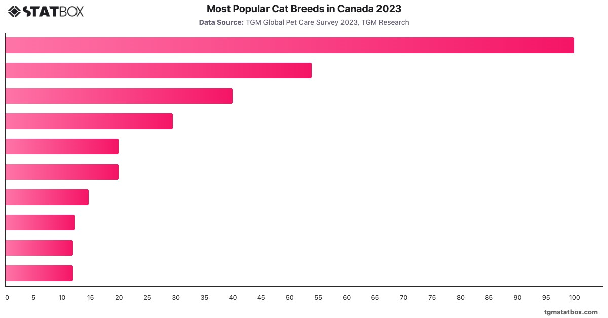 Most Popular Cat Breeds in Canada 2023|Chart|TGM StatBox