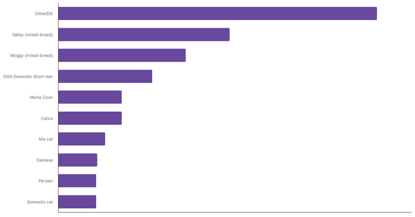 Most Popular Cat Breeds in Canada 2023 (locked) |Chart|TGM StatBox