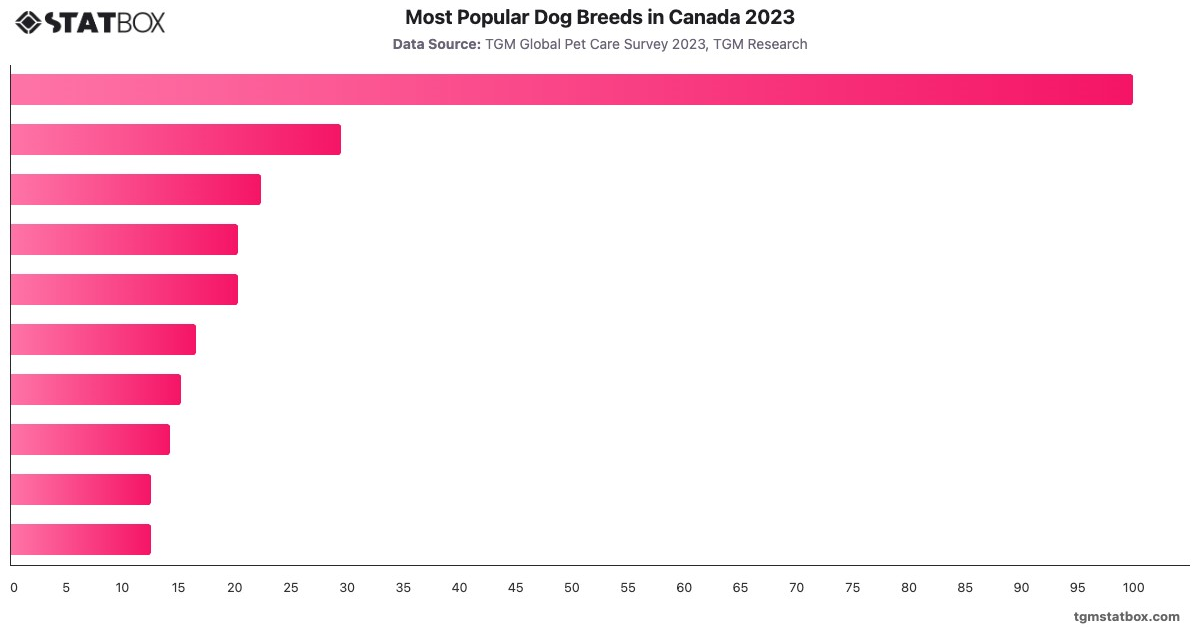Most Popular Dog Breeds in Canada 2023|Chart|TGM StatBox