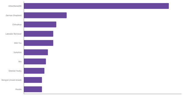 Most Popular Dog Breeds in Canada 2023 (locked) |Chart|TGM StatBox