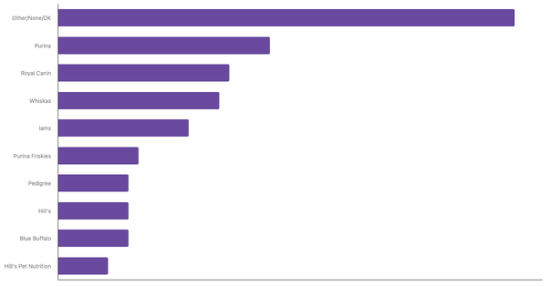 Top Pet Food Brands Recognized in Canada 2023 (locked) |Chart|TGM StatBox