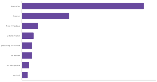 Top Pet Services Used by Owners in Costa Rica 2023 (locked) |Chart|TGM StatBox