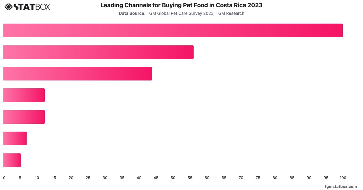 Leading Channels for Buying Pet Food in Costa Rica 2023|Chart|TGM StatBox