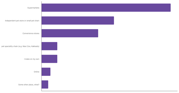 Leading Channels for Buying Pet Food in Costa Rica 2023 (locked) |Chart|TGM StatBox