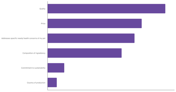 Key Factors in Choosing Pet Food in Costa Rica 2023 (locked) |Chart|TGM StatBox