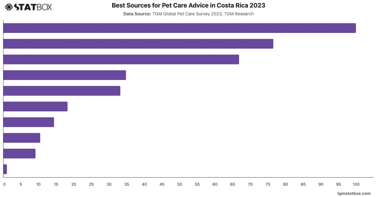 Best Sources for Pet Care Advice in Costa Rica 2023|Chart|TGM StatBox