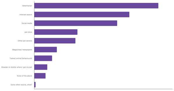 Best Sources for Pet Care Advice in Costa Rica 2023 (locked) |Chart|TGM StatBox