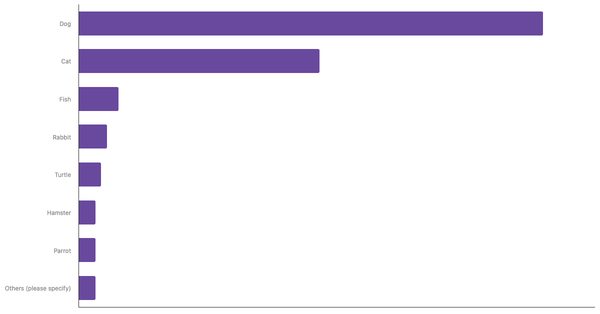 Most Common Pets Owned in Costa Rica 2023 (locked) |Chart|TGM StatBox