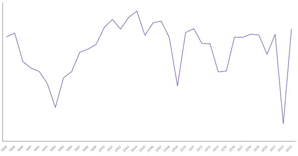 Ukraine GDP Growth Rate by Year (1988–2023) (locked) |Chart|TGM StatBox