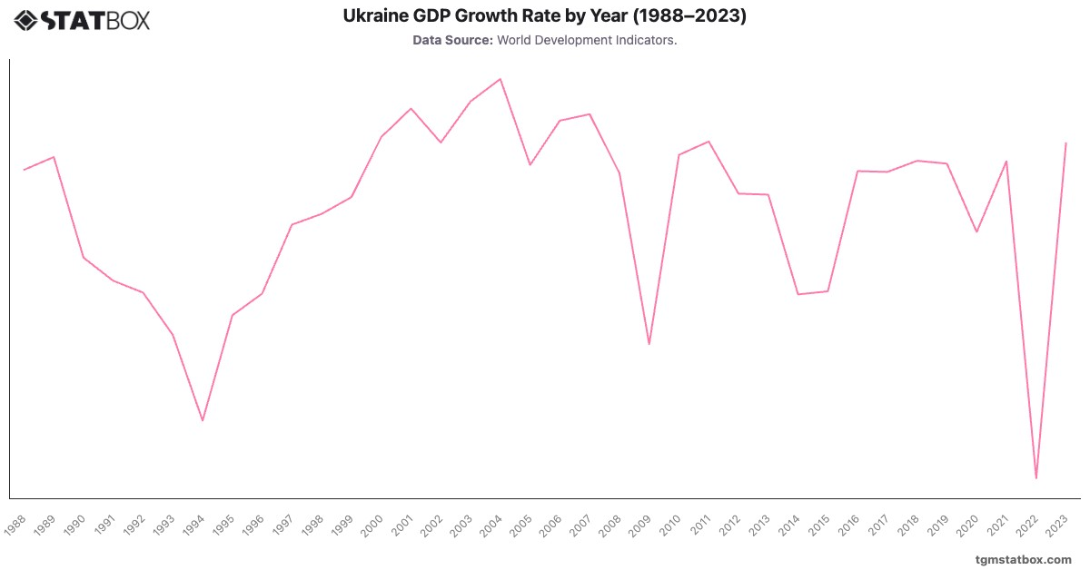 Ukraine GDP Growth Rate by Year (1988–2023)|Chart|TGM StatBox