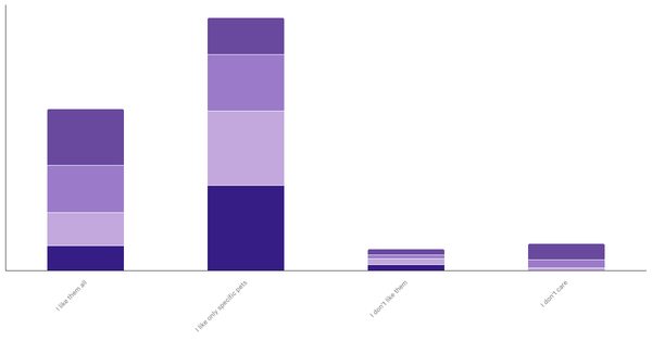 Attitudes Toward Pets in Costa Rica by Age and Gender 2023 (locked) |Chart|TGM StatBox