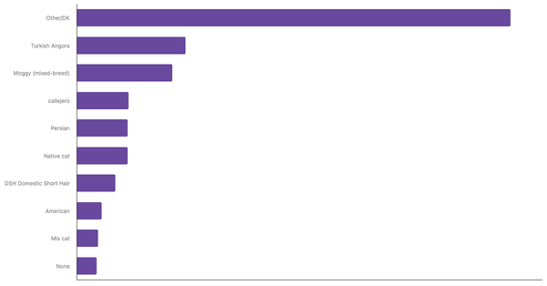 Most Popular Cat Breeds in Costa Rica 2023 (locked) |Chart|TGM StatBox