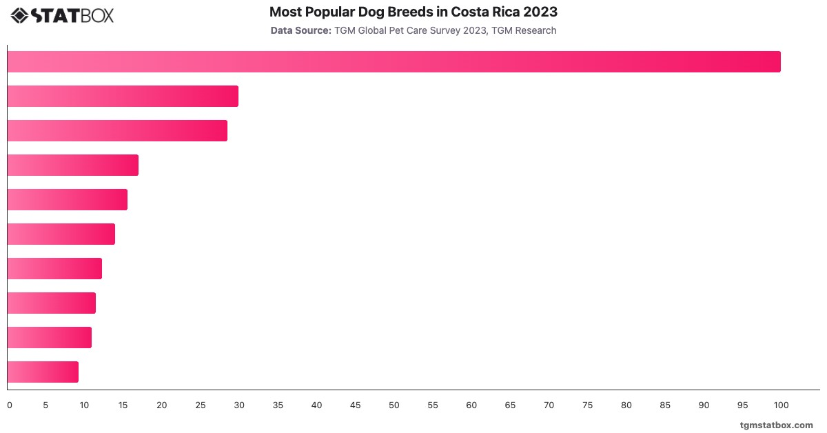 Most Popular Dog Breeds in Costa Rica 2023|Chart|TGM StatBox