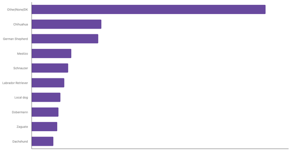 Most Popular Dog Breeds in Costa Rica 2023 (locked) |Chart|TGM StatBox