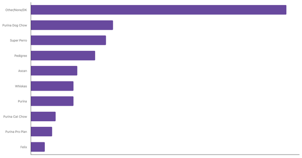Top Pet Food Brands Recognized in Costa Rica 2023 (locked) |Chart|TGM StatBox