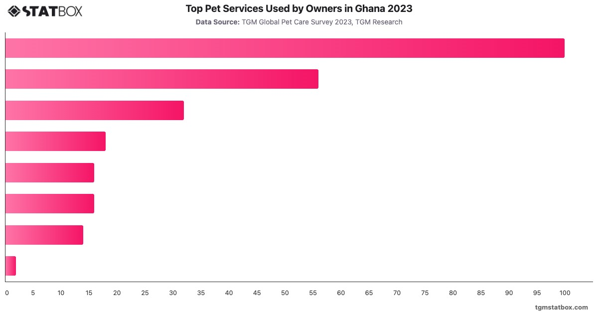 Top Pet Services Used by Owners in Ghana 2023|Chart|TGM StatBox