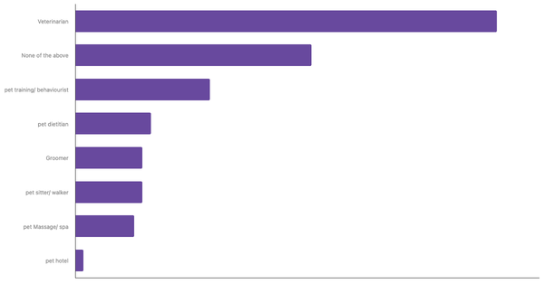 Top Pet Services Used by Owners in Ghana 2023 (locked) |Chart|TGM StatBox