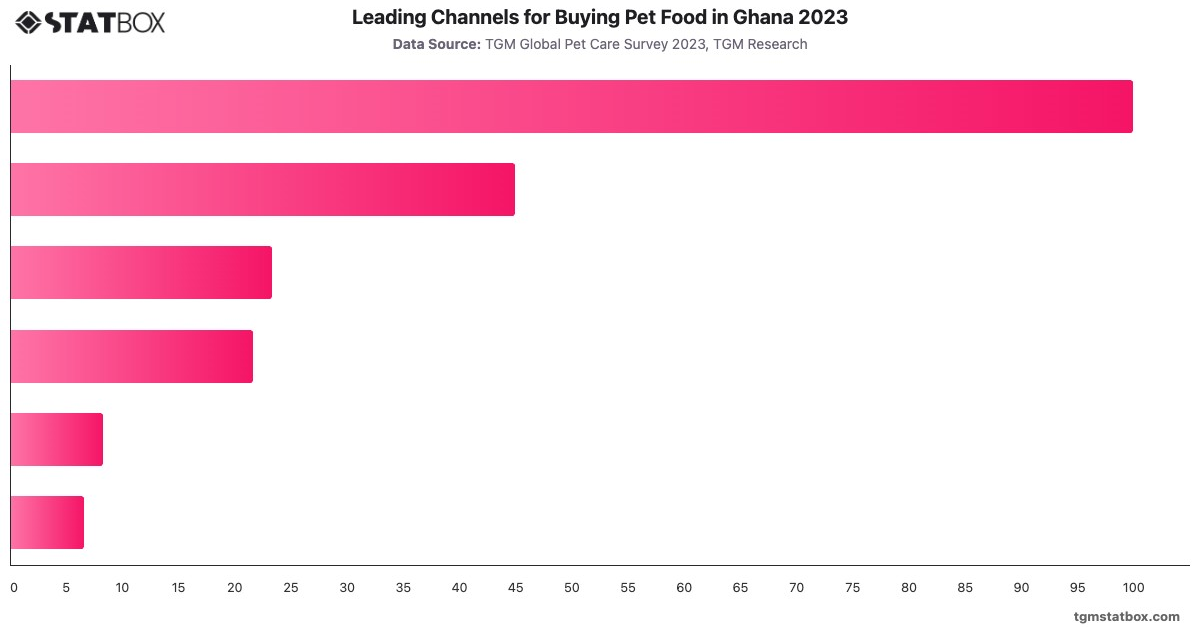 Leading Channels for Buying Pet Food in Ghana 2023|Chart|TGM StatBox