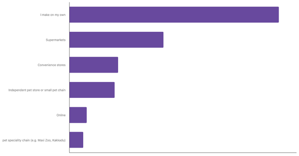 Leading Channels for Buying Pet Food in Ghana 2023 (locked) |Chart|TGM StatBox