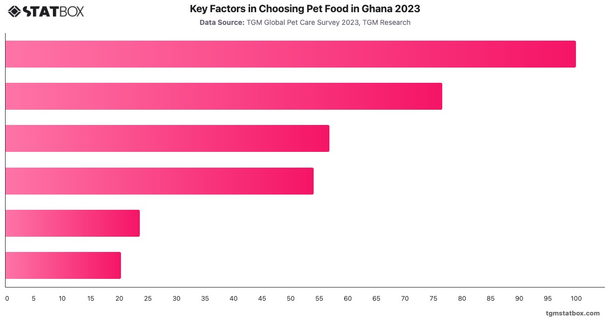 Key Factors in Choosing Pet Food in Ghana 2023|Chart|TGM StatBox