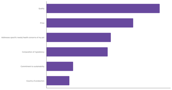 Key Factors in Choosing Pet Food in Ghana 2023 (locked) |Chart|TGM StatBox