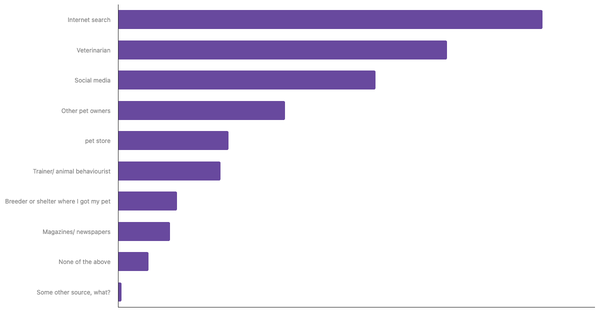 Best Sources for Pet Care Advice in Ghana 2023 (locked) |Chart|TGM StatBox