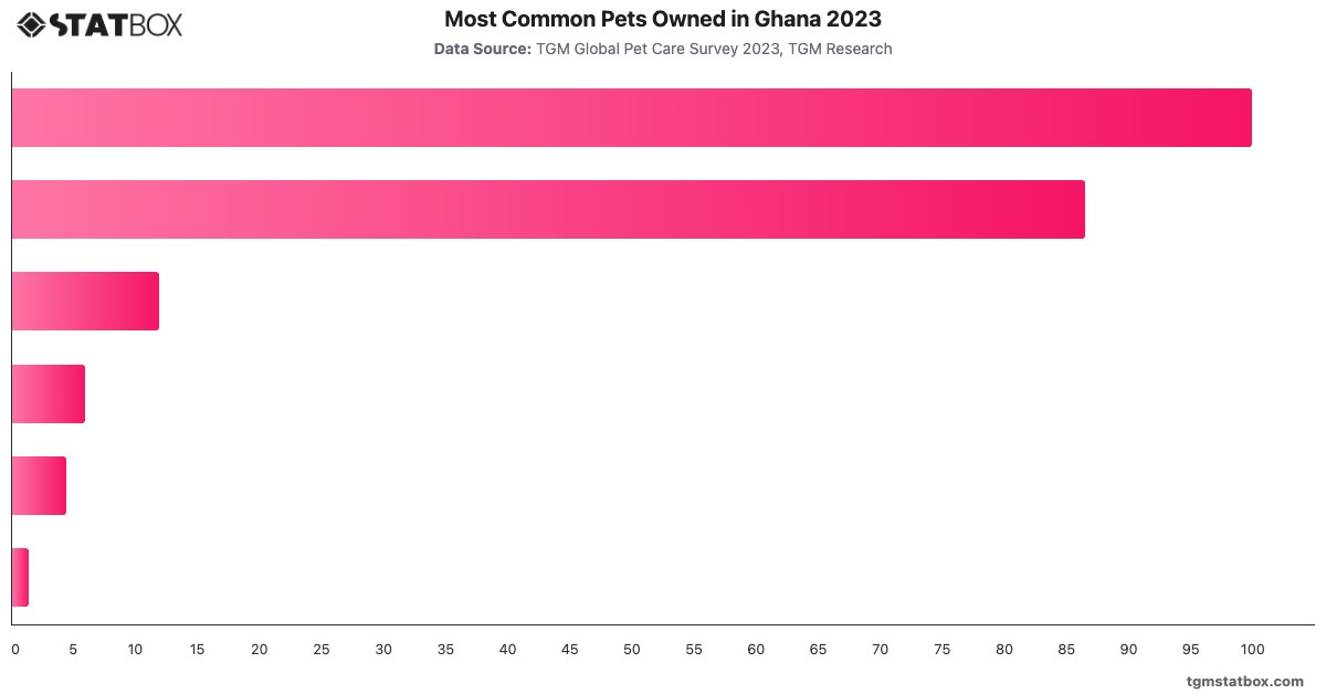 Most Common Pets Owned in Ghana 2023|Chart|TGM StatBox