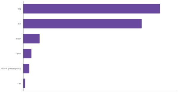 Most Common Pets Owned in Ghana 2023 (locked) |Chart|TGM StatBox