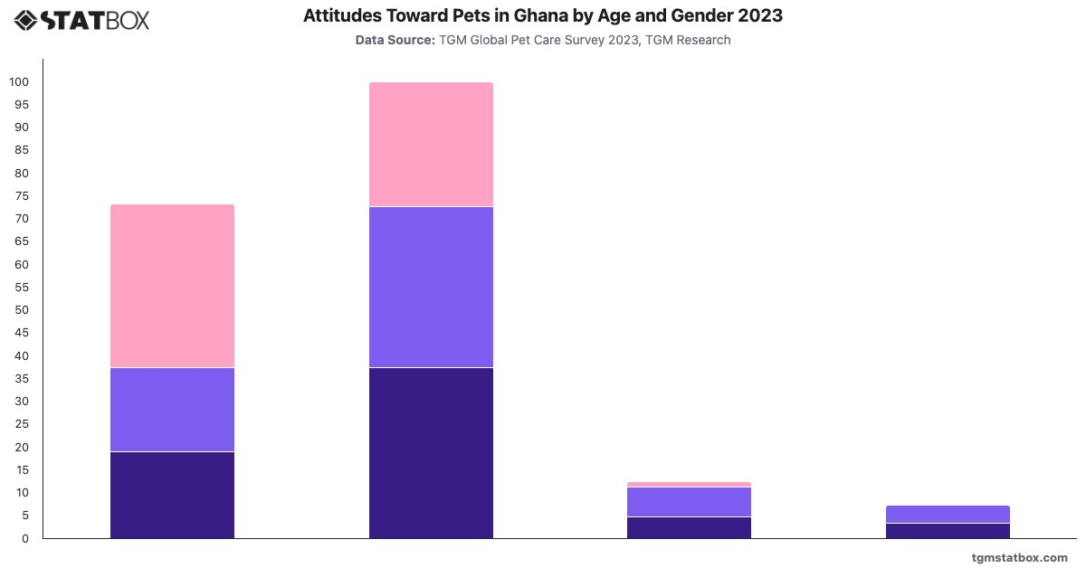 Attitudes Toward Pets in Ghana by Age and Gender 2023|Chart|TGM StatBox