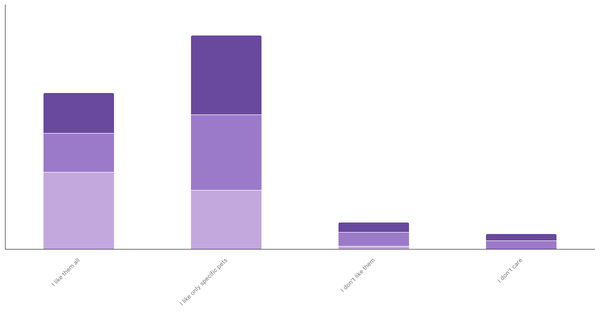 Attitudes Toward Pets in Ghana by Age and Gender 2023 (locked) |Chart|TGM StatBox