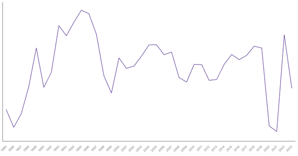 Vietnam GDP Growth Rate by Year (1985–2023) (locked) |Chart|TGM StatBox
