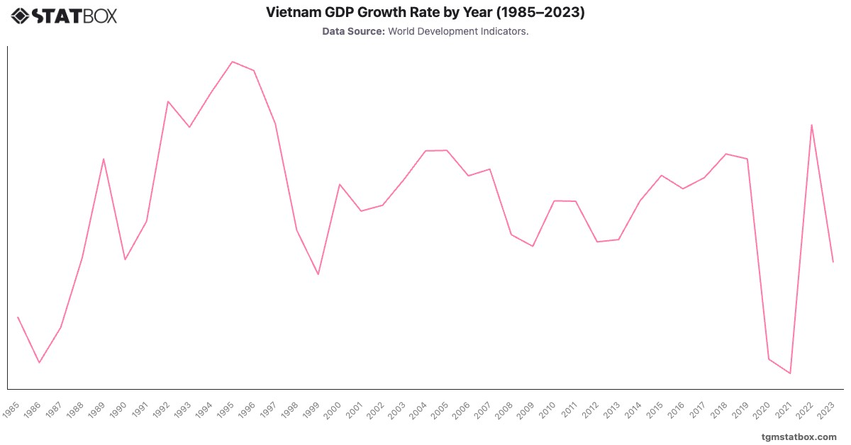 Vietnam GDP Growth Rate by Year (1985–2023)|Chart|TGM StatBox